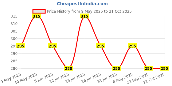 amazon.in northwind Winter ear muffs for men, ear muffs for women, ear cover for winter,Behind The Head Style Winter Earmuffs for Men & Women northwind Price History Graph from 9 May 2025 to 21 Oct 2025