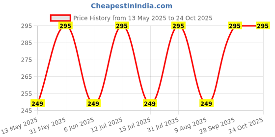 amazon.in denimholic Winter ear muffs for men, ear muffs for women, ear cover for winter,Behind The Head Style Winter Earmuffs for Men & Women denimholic Price History Graph from 13 May 2025 to 22 Oct 2025