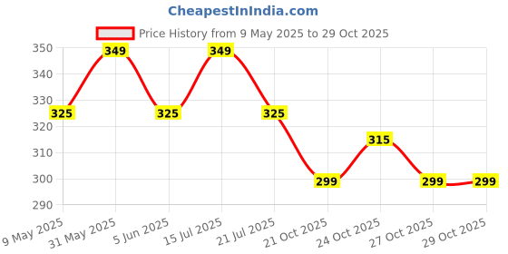amazon.in northwind Winter ear muffs for men, ear muffs for women, ear cover for winter,Behind The Head Style Winter Earmuffs,Foldable ear muff northwind Price History Graph from 9 May 2025 to 29 Oct 2025
