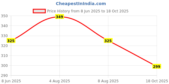 amazon.in northwind Winter ear muffs for men, ear muffs for women, ear cover for winter,Behind The Head Style Winter Earmuffs,Foldable ear muff northwind Price History Graph from 8 Jun 2025 to 18 Oct 2025