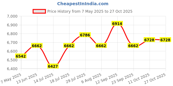 amazon.in funky junque Winter Ear Muffs for Women Warm Fuzzy Faux Fur Adjustable Ear Warmer Head Band Cold Weather Earmuffs funky junque Price History Graph from 7 May 2025 to 26 Oct 2025