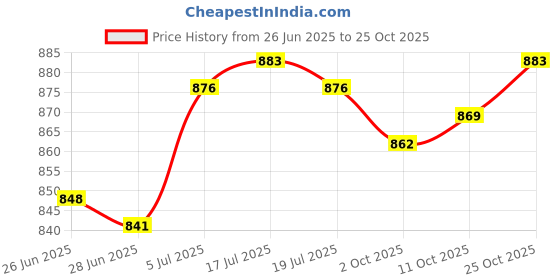 amazon.in the style sutra Winter Ear Warmers Foldable Ear Muffs for Outdoor Activities Skiing Walking Gray the style sutra Price History Graph from 26 Jun 2025 to 25 Oct 2025