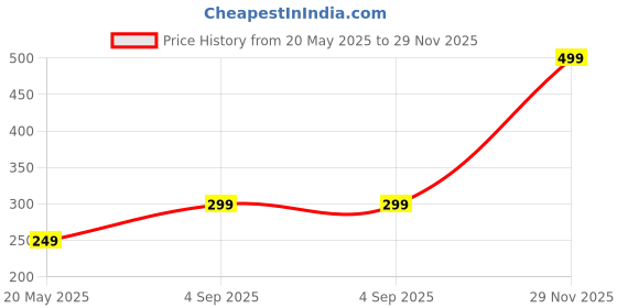 amazon.in topibaaz Winter Faux Fur Earmuffs Soft Plush Warm Headwear Outdoor Windproof Ear Warmers for Kids & Adult (All Age Group) topibaaz Price History Graph from 20 May 2025 to 29 Nov 2025