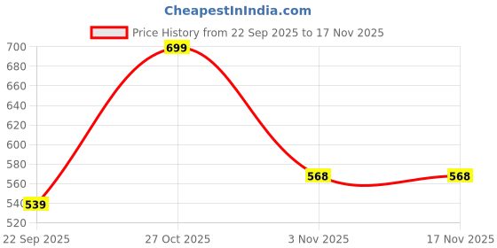 amazon.in racheyta Winter Fleece Lined Leggings - Cozy Nylon-Spandex Blend, Perfect for Stockings, Tights, and Beyond! (Waist Size : 26 to 32 Inch, Stretchable) racheyta Price History Graph from 22 Sep 2025 to 17 Nov 2025