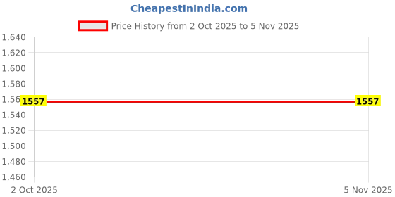 amazon.in tsf WINTER FUR BOOT FOR WOMEN (17141-2) tsf Price History Graph from 2 Oct 2025 to 4 Nov 2025