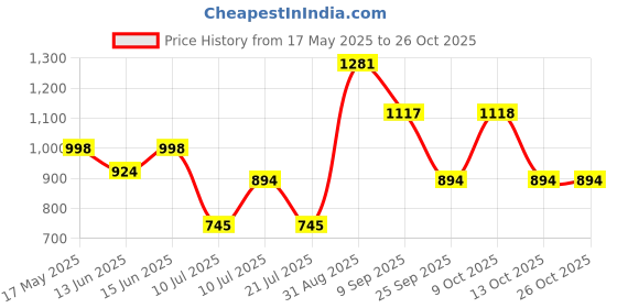 amazon.in theater Winter Fur Stockings for Women I Fleece Lined I Nylon Spandex I Free Size I Stylish I Warm I Ideal for Winter Fashion theater Price History Graph from 17 May 2025 to 26 Oct 2025