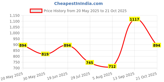 amazon.in theater Winter Fur Stockings for Women I Fleece Lined I Nylon Spandex I Free Size I Stylish I Warm I Ideal for Winter Fashion theater Price History Graph from 20 May 2025 to 21 Oct 2025