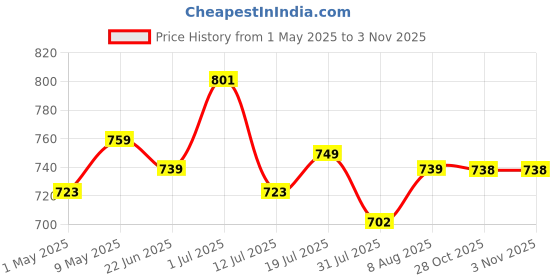 amazon.in gustave Winter Gloves for Women Warm Splashproof Windproof Riding Gloves Touch Screen Finger Anti-Slip Design, Ski Gloves, Bike Gloves gustave Price History Graph from 1 May 2025 to 2 Nov 2025