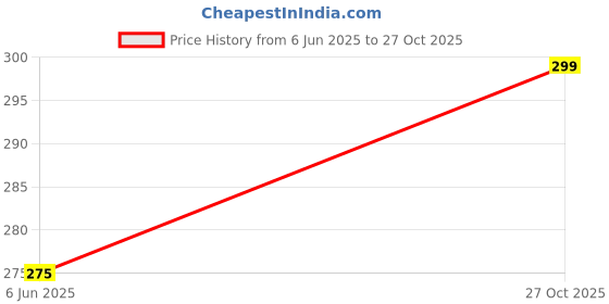 amazon.in topibaaz Winter Gloves for Women Woolen Warm Soft Fur Fleece Hand Gloves for Women and Girls Knitted Acrylic Wool Touchscreen Finger Cute Mitten topibaaz Price History Graph from 6 Jun 2025 to 27 Oct 2025