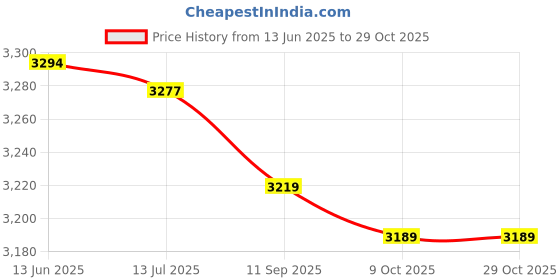 amazon.in lnrueg Winter Gloves Nonslip Warm Thermal Unisex Full Finger Windproof Touchscreen Work Gloves Training Skiing Fitness lnrueg Price History Graph from 13 Jun 2025 to 29 Oct 2025