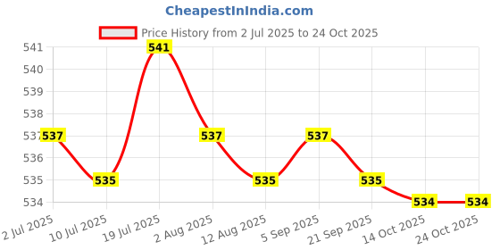 amazon.in calandis Winter Half Face Mask Nose Warmer Thick Ear Muff for Hiking Skiing Men Women Black | Masks & Eye Masks | Accessories calandis Price History Graph from 2 Jul 2025 to 23 Oct 2025