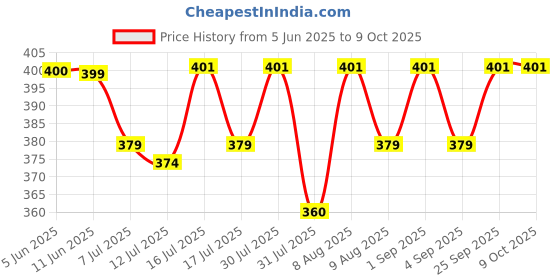 amazon.in Winter Hammock Bed For Small Animals, Hibernation Plush Hammock Bed Hanging Squirrel House Small Pets Sleeping Bag For Guinea Pig, Ferrets, Hamsters, Hedgehogs, Chinchillas (L) - Multicolor Price History Graph from 5 Jun 2025 to 8 Oct 2025