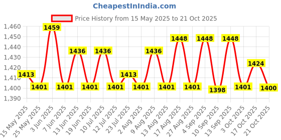 amazon.in atorse Winter Hat Gloves Neck Warmer Scarf Wrap 3Pcs/Set for Cold Weather Women Men Gray atorse Price History Graph from 15 May 2025 to 21 Oct 2025