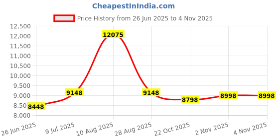 amazon.in dihklcio Winter Hat Scarf Glove for Men-Touchscreen Anti-Slip Gloves Knit Stretchy Beanie Hat and Scarf Set for Women dihklcio Price History Graph from 26 Jun 2025 to 2 Nov 2025