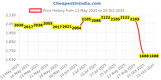amazon.in club bollywood Winter Hat Scarf Gloves Set Winter Cap Neck Warmer for Running Skiing Hiking Beige club bollywood Price History Graph from 13 May 2025 to 25 Oct 2025
