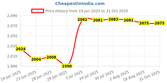 amazon.in merishopp Winter Hat Scarf Gloves Set Winter Cap Neck Warmer for Running Skiing Hiking Black merishopp Price History Graph from 19 Jun 2025 to 31 Oct 2025