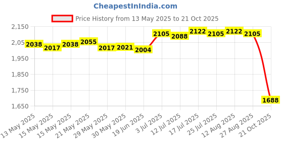 amazon.in club bollywood Winter Hat Scarf Gloves Set Winter Cap Neck Warmer for Running Skiing Hiking Gray club bollywood Price History Graph from 13 May 2025 to 21 Oct 2025