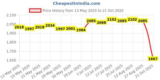 amazon.in club bollywood Winter Hat Scarf Gloves Set Winter Cap Neck Warmer for Running Skiing Hiking Pink club bollywood Price History Graph from 13 May 2025 to 21 Oct 2025
