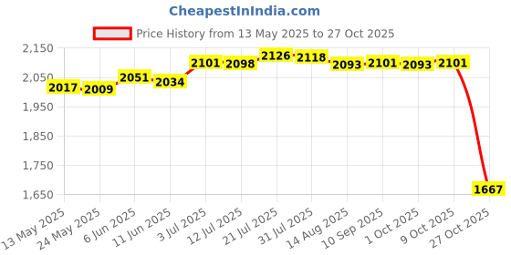 amazon.in merishopp Winter Hat Scarf Gloves Set Winter Cap Neck Warmer for Running Skiing Hiking Pink|Clothing, Shoes & Accessories | Womens Accessories | Hats merishopp Price History Graph from 13 May 2025 to 27 Oct 2025