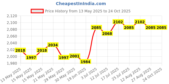 amazon.in club bollywood Winter Hat Scarf Gloves Set Winter Cap Neck Warmer for Running Skiing Hiking White club bollywood Price History Graph from 13 May 2025 to 24 Oct 2025