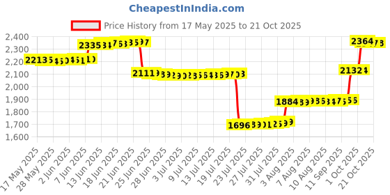 amazon.in chanede Winter Hat Scarf Gloves Sets - Soft Knitted Neck Warmer Fleece Liner Warm Beanie Cap Touchscreen Gloves for Men Women, Black, One Size chanede Price History Graph from 17 May 2025 to 21 Oct 2025