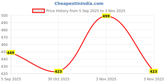 amazon.in the dds store Winter Hat Scarf Set Knitted Winter Cap for Women Woolen Cap Attached with Mufflers for Girls & Ladies Stylish Soft Knitted Fleece Lined Pom-Pom Hat the dds store Price History Graph from 5 Sep 2025 to 30 Oct 2025