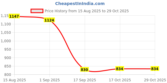 amazon.in heavenglow Winter Hat Scarf Set Soft for Outdoor New Year Gift Stage Performance Grey heavenglow Price History Graph from 15 Aug 2025 to 29 Oct 2025