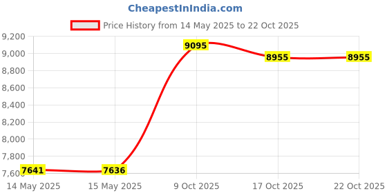 amazon.in honnesserry Winter Hats Scarf for Men with Touchscreen Gloves Warm Men's Scaves and Beanie Hat Themal Gloves Set honnesserry Price History Graph from 14 May 2025 to 17 Oct 2025