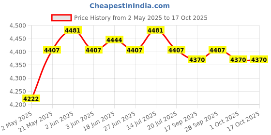 amazon.in the style sutra Winter Heated Gloves Heating Warmer Gloves Hand Warmer Breathable for Skiing the style sutra Price History Graph from 2 May 2025 to 16 Oct 2025