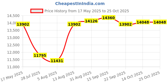 amazon.in haeglauv Winter Heated Socks, Unisex Heated Socks, Indoor Heated Socks, Outdoor Sports, Winter Ski Socks, Rechargeable Design, Multiple Heating Designs Winter Warmer Foot Warmer haeglauv Price History Graph from 17 May 2025 to 24 Oct 2025