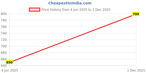 amazon.in Winter Hooded Full Zipper Jacket Price History Graph from 4 Jun 2025 to 1 Dec 2025