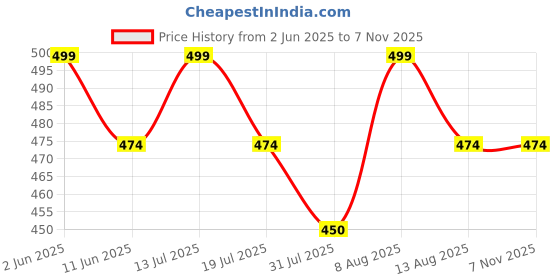 amazon.in tomorrow fashion Winter Hooded Scarf | Fleece-Lined Hooded Mask | Thermal Balaclava for Women | Insulated Face Mask for Winter | Winter Hat | Ski Mask with Hood tomorrow fashion Price History Graph from 2 Jun 2025 to 2 Nov 2025
