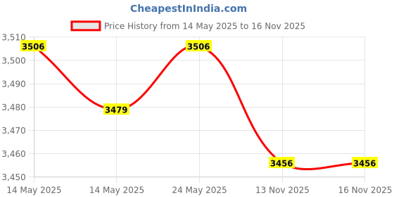 amazon.in Winter humidor Solution Price History Graph from 14 May 2025 to 15 Nov 2025