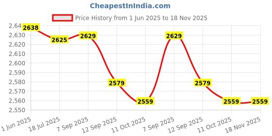 amazon.in besportble Winter Knitted Headband Ear Warmer Headband Moisture Wicking Workout Sweatband Sports Hair Wrap for Cycling Skiing Workout White besportble Price History Graph from 1 Jun 2025 to 18 Nov 2025