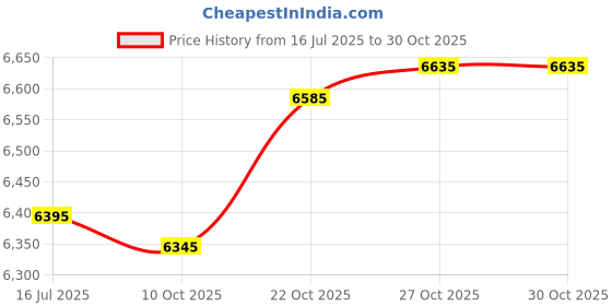 amazon.in luchike Winter Mask Hood Ski Faux Fur Hat Warm Plush Hat Winter Hat and Scarf Set for Men Women luchike Price History Graph from 16 Jul 2025 to 27 Oct 2025