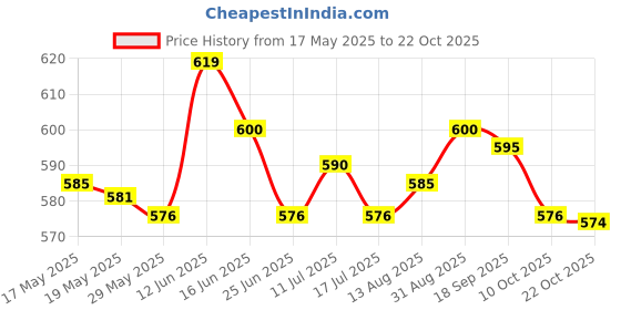 amazon.in ujeavette Winter Neck Gaiter Thermal Neck Cover for Outdoor Sports Snowboarding Biking Gray ujeavette Price History Graph from 17 May 2025 to 22 Oct 2025