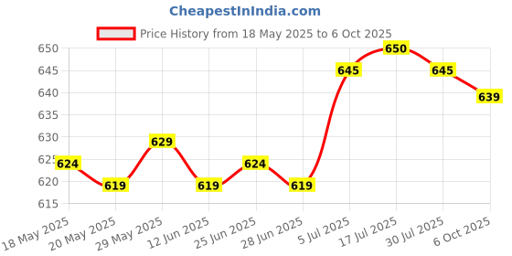 amazon.in the style sutra Winter Neck Warmer Gaiter Soft Neck Scarves for Running Cold Weather Cycling Black the style sutra Price History Graph from 18 May 2025 to 6 Oct 2025