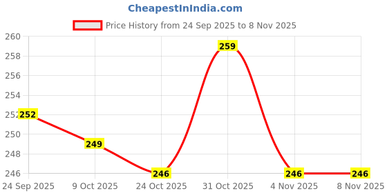 amazon.in fabseasons Winter Outdoor Ear Muffs/Warmer for Men and Women for protection from Cold, Value Combo Pack of 4 & 8 fabseasons Price History Graph from 24 Sep 2025 to 6 Nov 2025