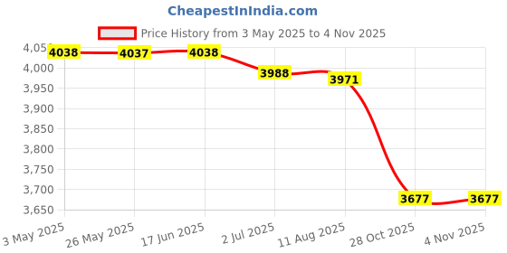 amazon.in Winter Plant Cover Easy to Use Tear Resistance Frost Blanket for Garden Farm 1Mx30M| Yard Garden & Outdoor Living | Gardening Supplies | Plant Care Soil & Accessories | Frost Protection Price History Graph from 3 May 2025 to 2 Nov 2025