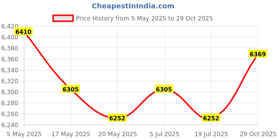 amazon.in Winter Plant Cover Easy to Use Tear Resistance Frost Blanket for Garden Farm 2mx30m Price History Graph from 5 May 2025 to 29 Oct 2025