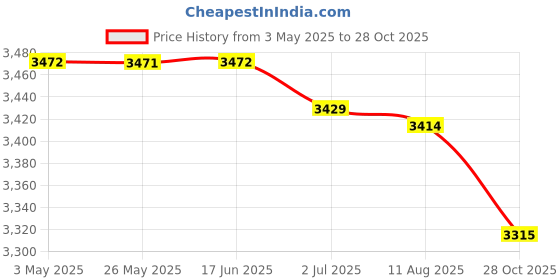 amazon.in Winter Plant Cover Easy to Use Tear Resistance Frost Blanket for Garden Farm 3Mx10M| Yard Garden & Outdoor Living | Gardening Supplies | Plant Care Soil & Accessories | Frost Protection Price History Graph from 3 May 2025 to 28 Oct 2025