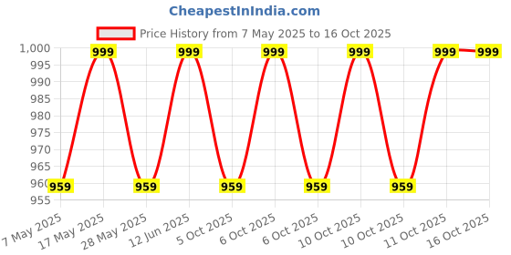 amazon.in hito Winter Plush Ultimate Earmuffs For Adjustable Ear Protection hito Price History Graph from 7 May 2025 to 16 Oct 2025