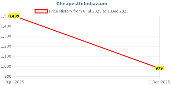 amazon.in troo blue Winter Puffer Jacket with Faux Fur Hood, Quilted Padded Coat, Rust Orange, Zip Front troo blue Price History Graph from 8 Jul 2025 to 1 Dec 2025
