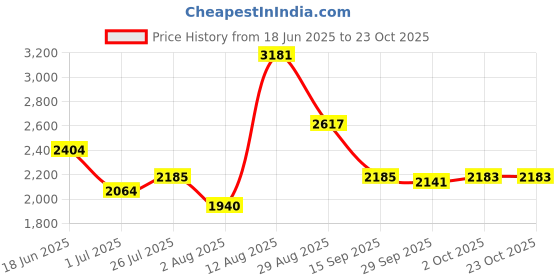 amazon.in bnf Winter Snow Boots Warm Lined Short Boots Fashion for Trekking Hiker Winter bnf Price History Graph from 18 Jun 2025 to 23 Oct 2025
