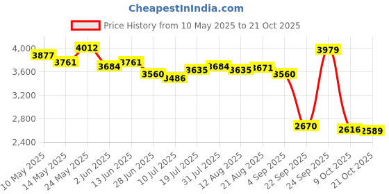 amazon.in club bollywood Winter Snow Boots Warm Lined Short Boots Fashion for Trekking Hiker Winter 35 Beige club bollywood Price History Graph from 10 May 2025 to 21 Oct 2025
