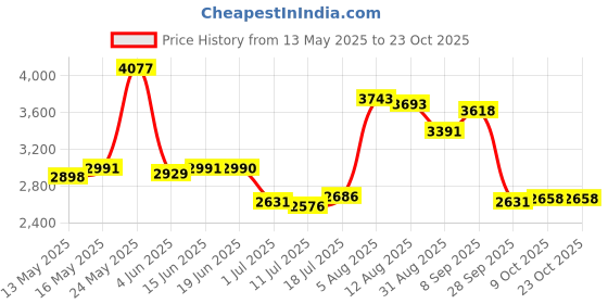 amazon.in club bollywood Winter Snow Boots Warm Lined Short Boots Fashion for Trekking Hiker Winter 35 Black club bollywood Price History Graph from 13 May 2025 to 22 Oct 2025