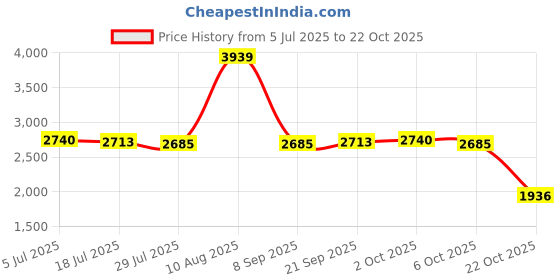 amazon.in enakshi (label) Winter Snow Boots Warm Lined Short Boots Fashion for Trekking Hiker Winter 35 Black|Clothing Shoes & Accessories | Womens Shoes | Boots enakshi (label) Price History Graph from 5 Jul 2025 to 22 Oct 2025