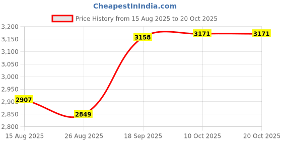 amazon.in heavenglow Winter Snow Boots Warm Lined Short Boots Fashion for Trekking Hiker Winter 35 Khaki heavenglow Price History Graph from 15 Aug 2025 to 20 Oct 2025