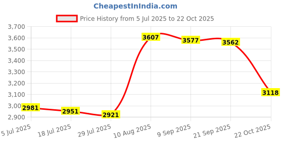 amazon.in enakshi (label) Winter Snow Boots Warm Lined Short Boots Fashion for Trekking Hiker Winter 36 Beige|Clothing Shoes & Accessories | Womens Shoes | Boots enakshi (label) Price History Graph from 5 Jul 2025 to 22 Oct 2025