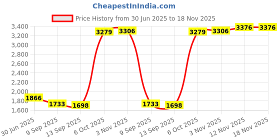 amazon.in saz dekor Winter Snow Boots Warm Lined Short Boots Fashion For Trekking Hiker Winter 36 Black saz dekor Price History Graph from 30 Jun 2025 to 18 Nov 2025